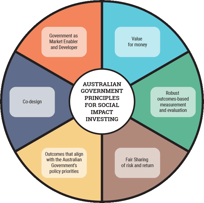 The Australian Government's six principles for social impact investing