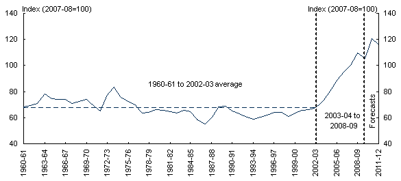 Chart 2: Terms of trade