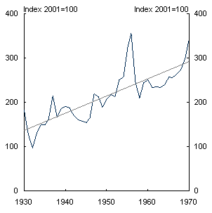 Chart 6: Trend in real price of copper - 1930 to 1970