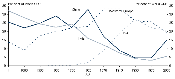 Chart 7: Share of world GDP, I-2003AD