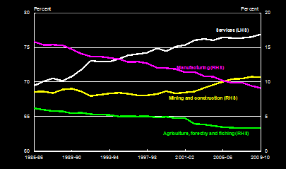 Image of Three speed economy – employment share by industry