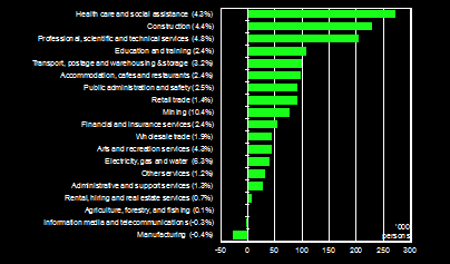 Image of Employment change by industry (2003-04 to 2009-10)