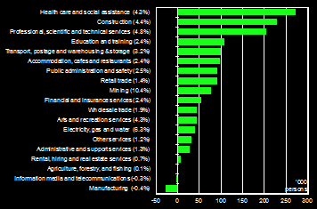 Chart 8: Employment Change by Industry (2003-04 to 2009-10)