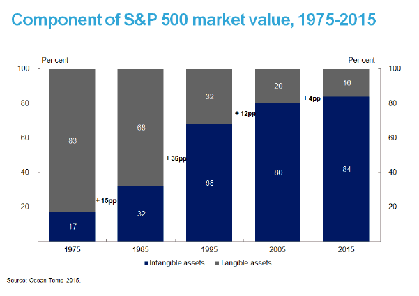 Component of S&P 500 market value