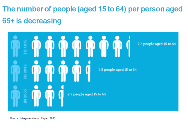 The number of people (aged 15 to 64) per person aged 65+ is decreasing