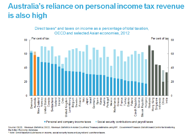 Taxes on income and socal security contributions plus payroll taxes as a percentage of total taxation OECD and selected Asian economies