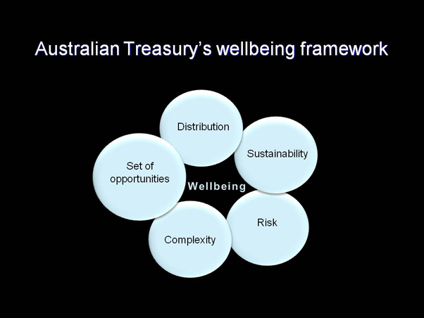 Australian Treasury's wellbeing framework