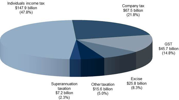 Sources of tax revenue, 2011-12