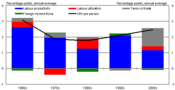 Chart 1: Contributions to growth in average incomes by decade