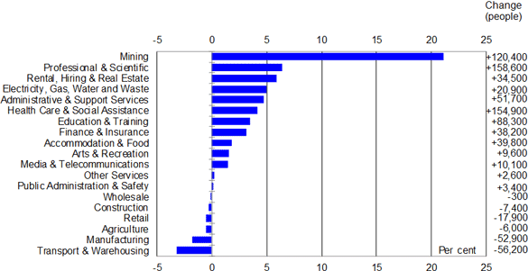 Chart 3: Employment growth by industry — May 2009 to May 2012, Annual average percentage change