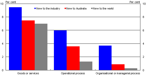 Chart 5: Novelty by type of innovation, Per cent of firms that undertook that type of innovation, 2008-09