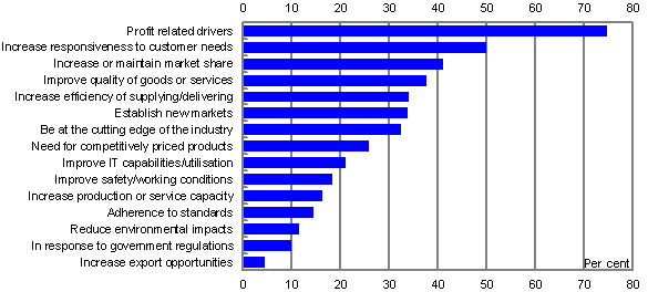 Chart 6: Drivers of innovation, Per cent of innovative firms, 2008-09