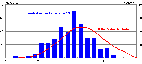 Chart 8: Distribution of management performance (Scale 1 = worst, 5 = best)