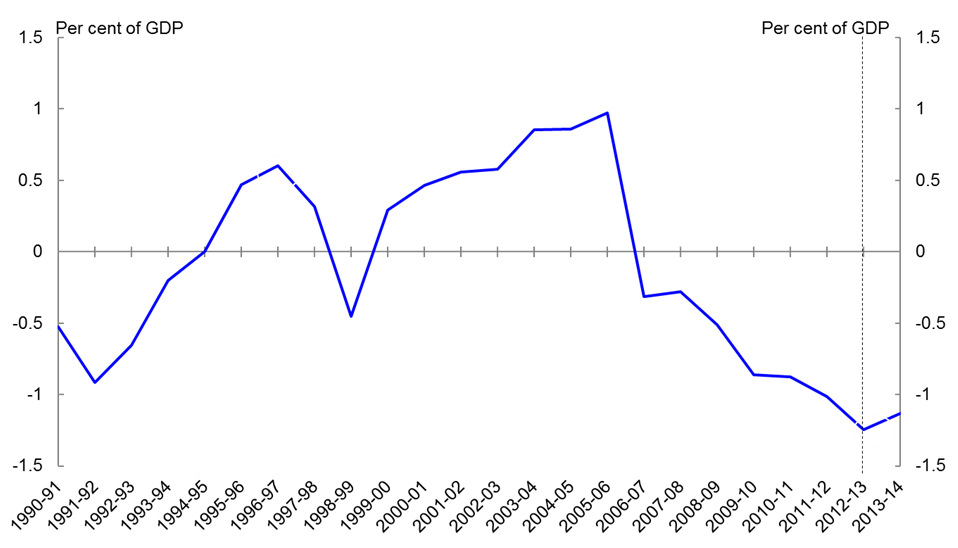 Chart 10: Aggregate cash position of the States – 1990-91 to 2013-14