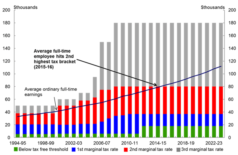 Chart 13: Personal income tax rates and the effects of fiscal drag