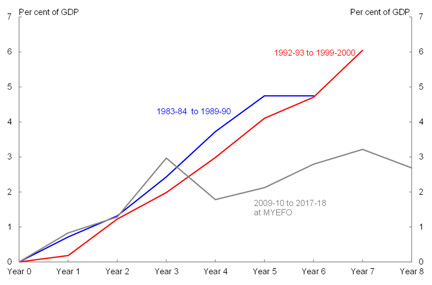 Chart 14: Comparison of fiscal consolidations