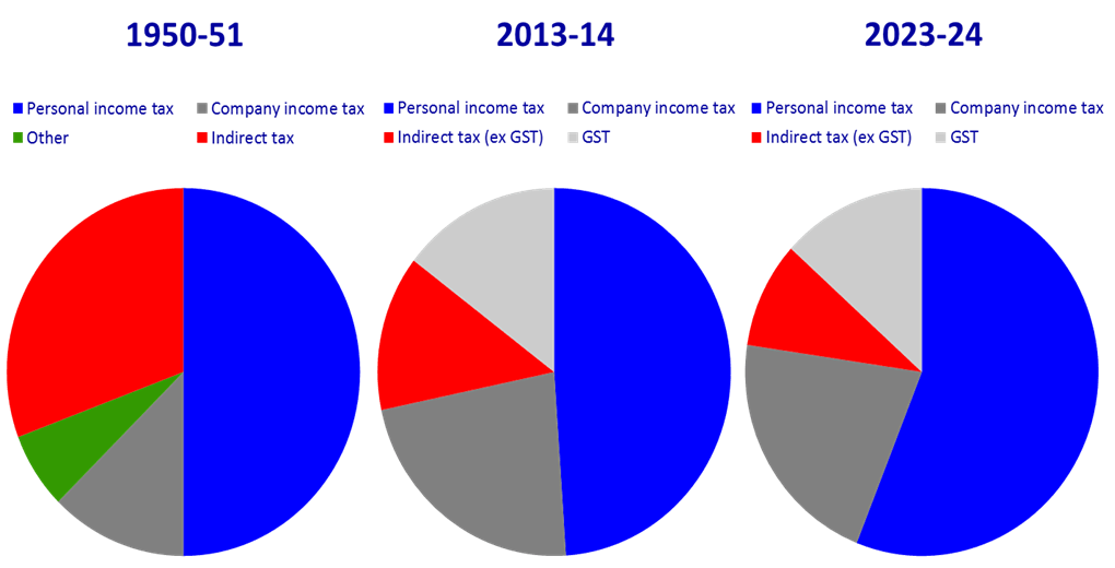 Chart 16: Tax structure