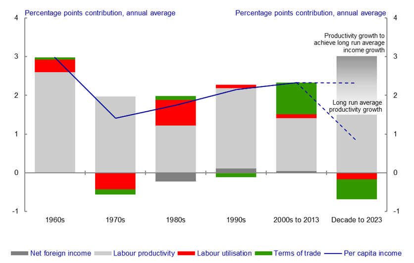 Chart 7: Contributions to annual income growth