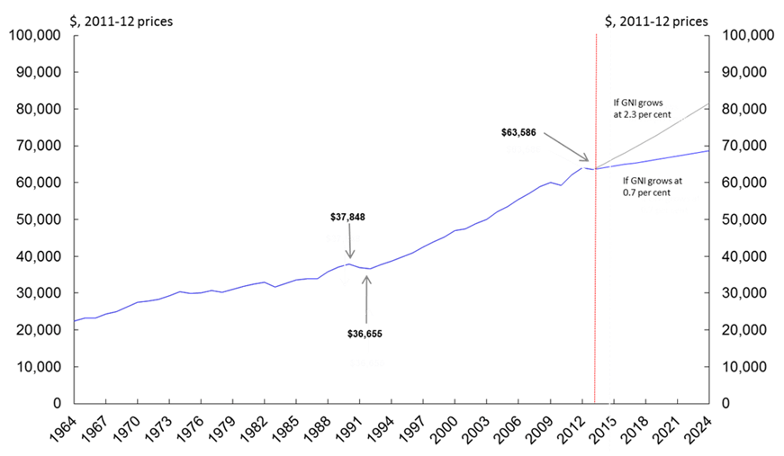 Chart 8: Real GNI per capita