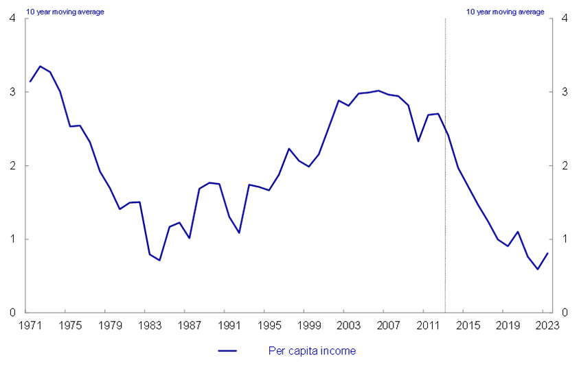 Chart 9: Annual Income Growth