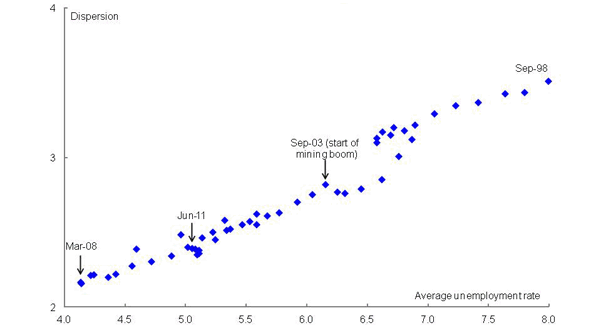 Chart 9: Unemployment across the economy