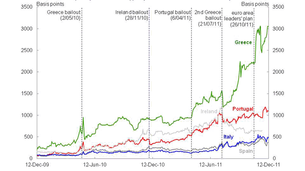 Chart 1: Euro area sovereign debt spreads (10-year sovereign spreads to German bunds)