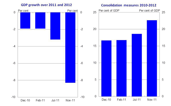 Chart 2: Greek GDP and fiscal adjustment