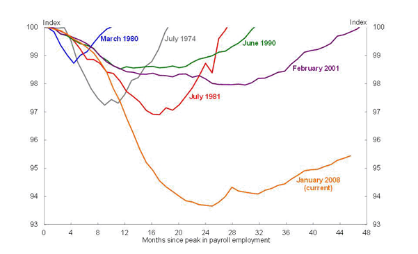 Chart 4: US labour market