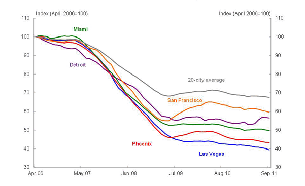 Chart 5: US house prices