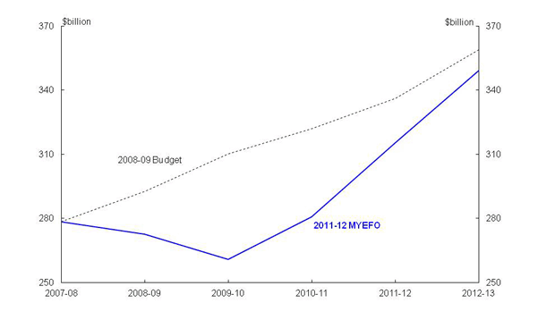 Chart 6: Tax receipt estimates