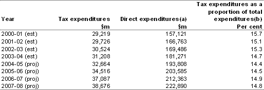 Table 2.5: Trends in tax expenditures versus direct expenditures