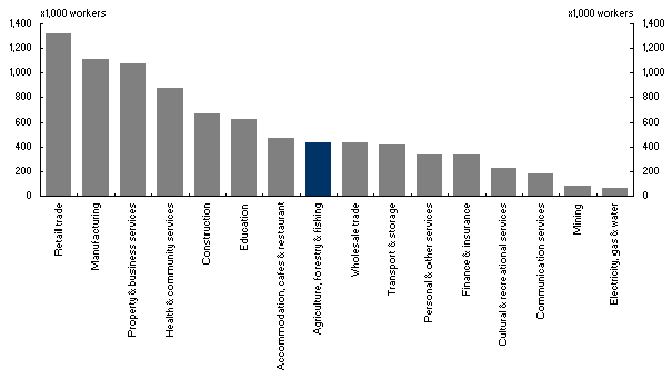 Chart 2: Employment by ANZSIC sector: Australia, 2001