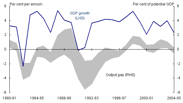 Figure 1: Real GDP growth and the output gap