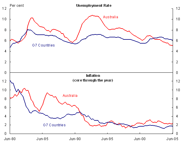 Figure 2: Unemployment and inflation in Australia and the G7 countries 