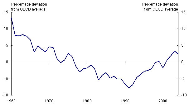 Figure 3: Australian GDP per capita
