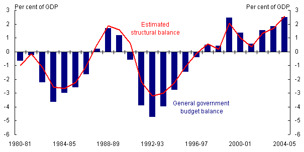 Figure 4: General government budget balance
