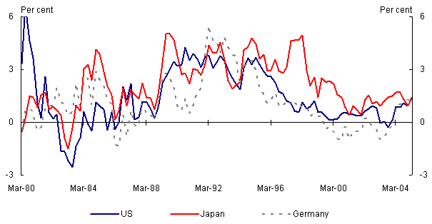 Figure 8: Real long-term interest differentials Australia versus US, Japan and Germany(a)