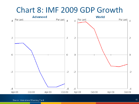 IMF 2009 GDP growth