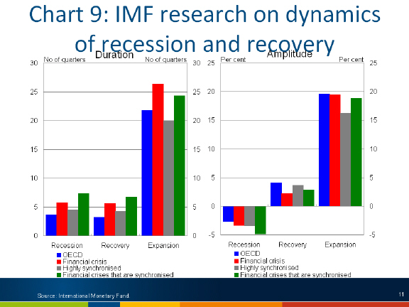 Chart: IMF research on dynamics of recession and recovery