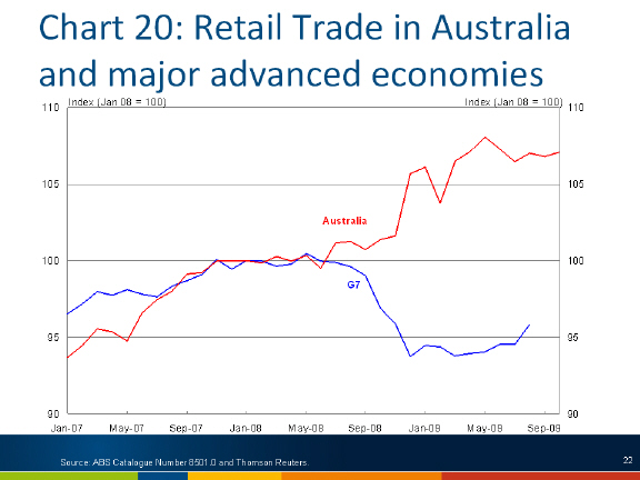 Chart: Retail trade in Australia and major advanced economies