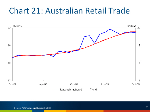 Chart: Australian retail trade