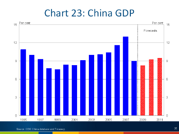 Chart: China GDP