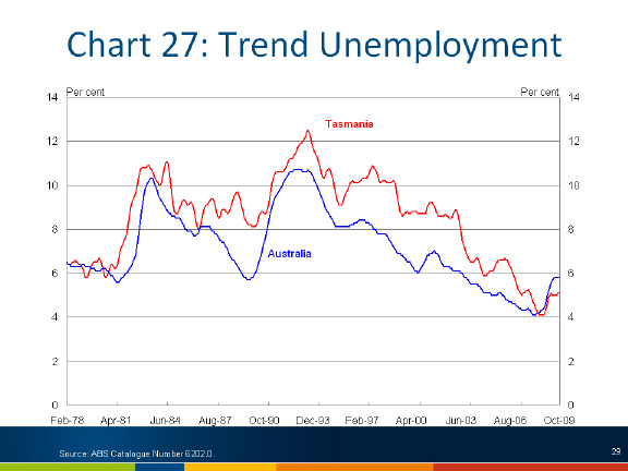 Chart: trend Unemployment