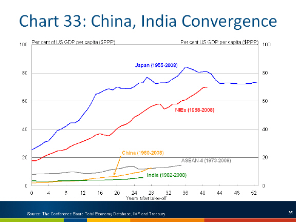 Chart: China, India Convergence