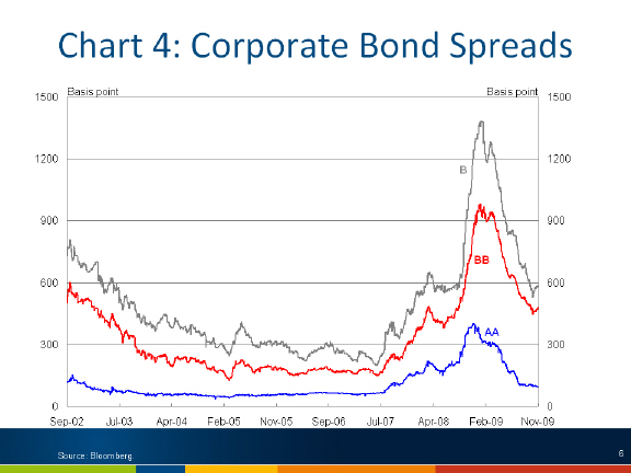 Chart: Corporate Bond Spreads