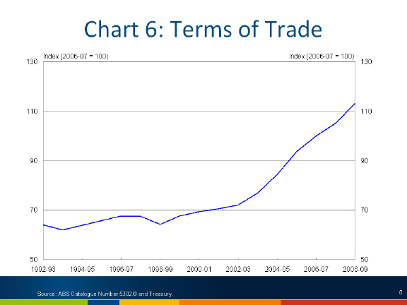 Chart: Terms of trade