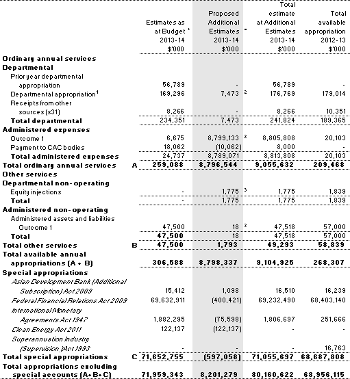 Table 1.1: Department of the Treasury resource statement — additional estimates for 2013-14 as at Additional Estimates February 2014