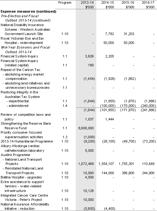 Table 1.2: Agency Measures since Budget (continued)