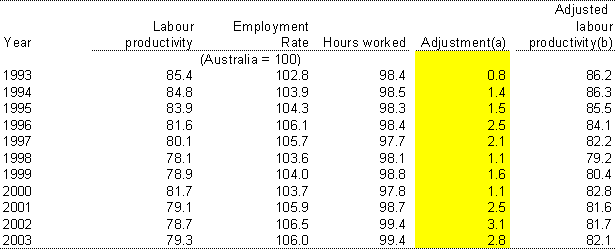 Table 4: New Zealand’s productivity relative to Australia, original and adjusted