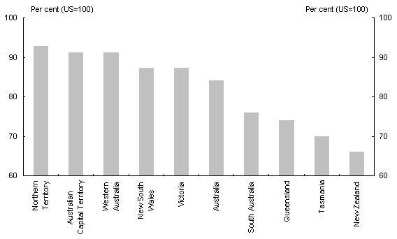 Chart 10: Productivity Levels in Australia and New Zealand, 2002